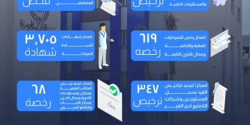 هيئة الدواء :إصدار نحو 700 ترخيص وتشغيل جديد لمؤسسات ومصانع ومستودعات الدواء 2 - جريدة المساء هيئة الدواء :إصدار نحو 700 ترخيص وتشغيل جديد لمؤسسات ومصانع ومستودعات الدواء 1 - جريدة المساء
