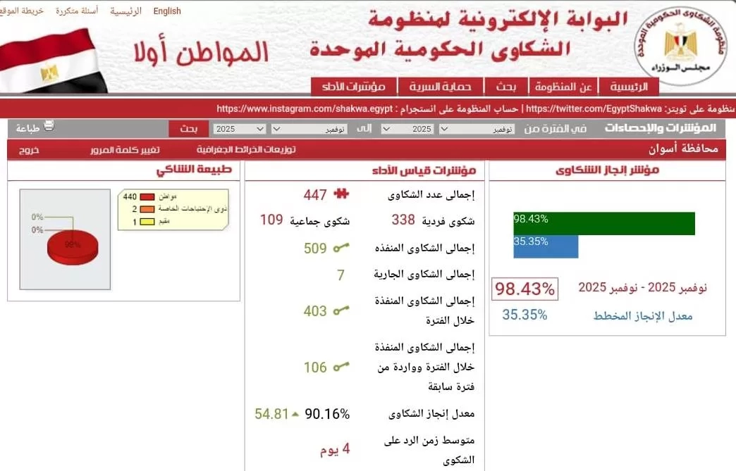 محافظ أسوان يشكر فريق منظومة الشكاوى الموحدة 19 - جريدة المساء محافظ أسوان يشكر فريق منظومة الشكاوى الموحدة 18 - جريدة المساء