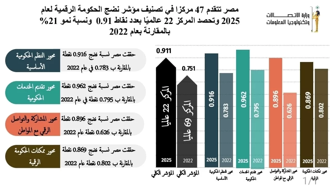مصر تتقدم 47 مركزًا فى تصنيف مؤشر نضج الحكومة الرقمية لعام 2025 20 - جريدة المساء مصر تتقدم 47 مركزًا فى تصنيف مؤشر نضج الحكومة الرقمية لعام 2025 19 - جريدة المساء
