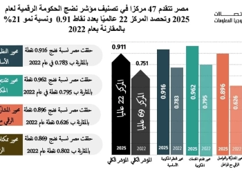مصر تتقدم 47 مركزًا فى تصنيف مؤشر نضج الحكومة الرقمية لعام 2025 25 - جريدة المساء