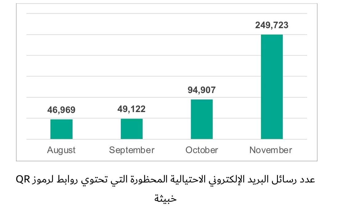 تقرير عالمى : هجمات البريد الإلكتروني عبر رموز (QR) الخبيثة ارتفعت خمسة أضعاف خلال النصف الثاني من عام 2025 17 - جريدة المساء