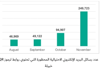 تقرير عالمى : هجمات البريد الإلكتروني عبر رموز (QR) الخبيثة ارتفعت خمسة أضعاف خلال النصف الثاني من عام 2025 25 - جريدة المساء