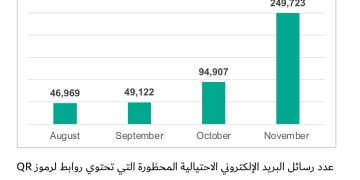 تقرير عالمى : هجمات البريد الإلكتروني عبر رموز (QR) الخبيثة ارتفعت خمسة أضعاف خلال النصف الثاني من عام 2025 1 - جريدة المساء