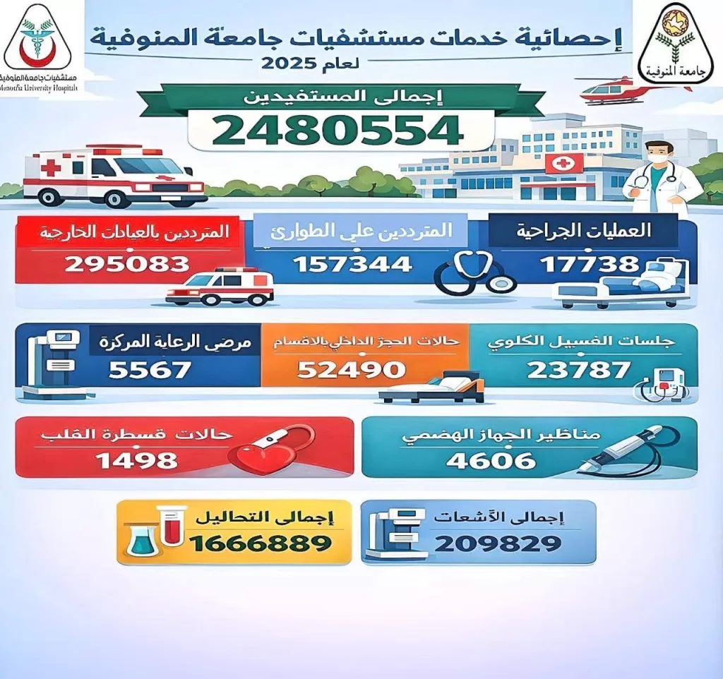 طفرة طبية بمستشفيات جامعة المنوفية..خدمات تشخيصية و علاجية لـ 2.48 مليون مريض 18 - جريدة المساء