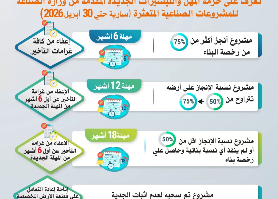 وزارة الصناعة : مهلة 6 أشهر لكل مشروع صناعي أنجز أكثر من 75% من الإنشاءات مع إعفاء كامل من غرامات التأخير 19 - جريدة المساء