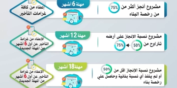 وزارة الصناعة : مهلة 6 أشهر لكل مشروع صناعي أنجز أكثر من 75% من الإنشاءات مع إعفاء كامل من غرامات التأخير 1 - جريدة المساء