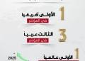 مصر تحقق تقدما 14 مركزًا عالمياً فى مؤشر الحكومات للذكاء الاصطناعى لعام 2025 23 - جريدة المساء