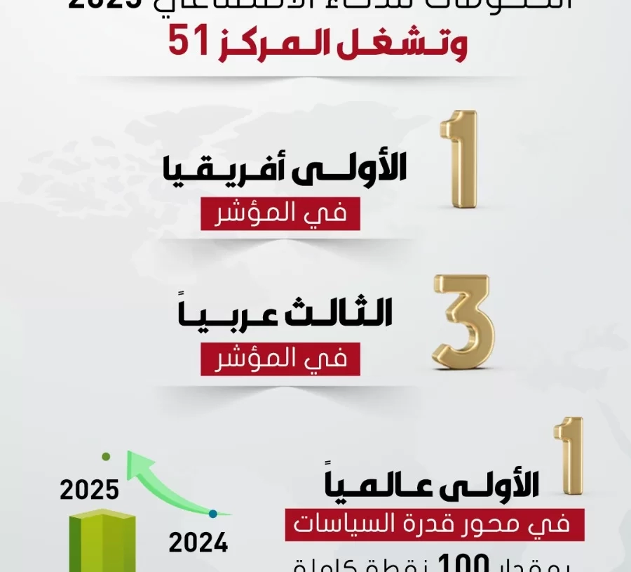 مصر تحقق تقدما 14 مركزًا عالمياً فى مؤشر الحكومات للذكاء الاصطناعى لعام 2025 28 - جريدة المساء مصر تحقق تقدما 14 مركزًا عالمياً فى مؤشر الحكومات للذكاء الاصطناعى لعام 2025 27 - جريدة المساء