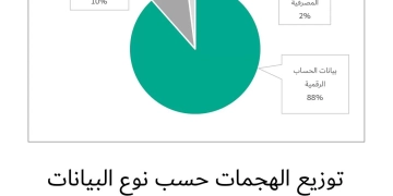 تحذير من كاسبرسكي: 88.5% من هجمات التصيد الاحتيالي تهدف إلى سرقة بيانات تسجيل الدخول 1 - جريدة المساء