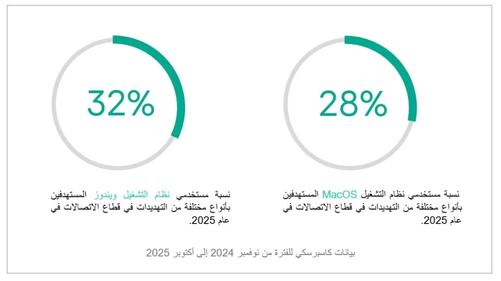 كاسبرسكي تحذر: تهديدات الاتصالات ستتواصل خلال 2026 مع تصاعد أخطار التكنولوجيا الجديدة 19 - جريدة المساء