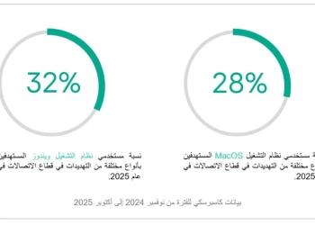 كاسبرسكي تحذر: تهديدات الاتصالات ستتواصل خلال 2026 مع تصاعد أخطار التكنولوجيا الجديدة 24 - جريدة المساء كاسبرسكي تحذر: تهديدات الاتصالات ستتواصل خلال 2026 مع تصاعد أخطار التكنولوجيا الجديدة 23 - جريدة المساء