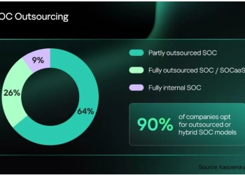 دراسة : 90% من الشركات تفضل الاستعانة بجهات خارجية عند إنشاء مركز لعمليات الأمن السيبراني 24 - جريدة المساء