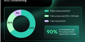 دراسة : 90% من الشركات تفضل الاستعانة بجهات خارجية عند إنشاء مركز لعمليات الأمن السيبراني 1 - جريدة المساء