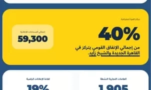 مليار جنيه حجم الإنفاق على إعلانات الطرق في مصر خلال 2025. 1 - جريدة المساء