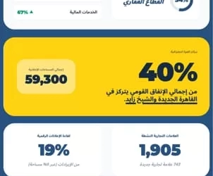 مليار جنيه حجم الإنفاق على إعلانات الطرق في مصر خلال 2025. 29 - جريدة المساء مليار جنيه حجم الإنفاق على إعلانات الطرق في مصر خلال 2025. 28 - جريدة المساء