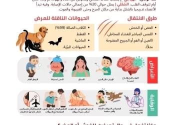 "مكافحة العدوى بقومي البحوث" تطلق حملة توعوية عن مخاطر الكلاب الضالة 26 - جريدة المساء "مكافحة العدوى بقومي البحوث" تطلق حملة توعوية عن مخاطر الكلاب الضالة 25 - جريدة المساء
