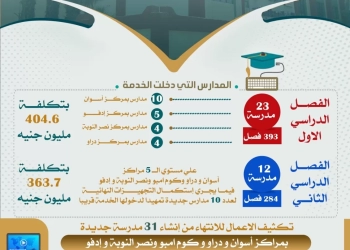 محافظ أسوان : طفرة بقطاع التعليم بدخول 35 مدرسة جديدة للخدمة بالفصلين الأول والثانى الدراسى 23 - جريدة المساء محافظ أسوان : طفرة بقطاع التعليم بدخول 35 مدرسة جديدة للخدمة بالفصلين الأول والثانى الدراسى 22 - جريدة المساء