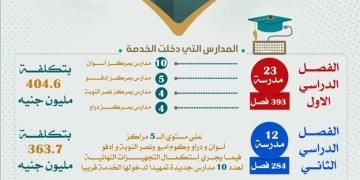 محافظ أسوان : طفرة بقطاع التعليم بدخول 35 مدرسة جديدة للخدمة بالفصلين الأول والثانى الدراسى 1 - جريدة المساء