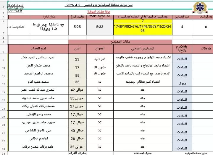 حزن وبكاء بالمنوفية عقب مصرع 9 «عمال يومية» وإصابة 3 آخرين فى تصادم مروع بالسادات 25 - جريدة المساء