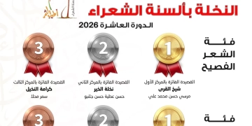إعلان أسماء الفائزين بمسابقة "النخلة بألسنة الشعراء" 1 - جريدة المساء