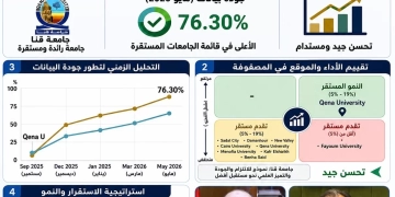 جامعة قنا تتصدر الجامعات المصرية في جودة بيانات المعامل والأجهزة العلمية 1 - جريدة المساء