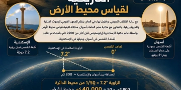 قومي البحوث الفلكية يعيد إحياء تجربة "إراتوستينس" التاريخية لقياس محيط الأرض 1 - جريدة المساء