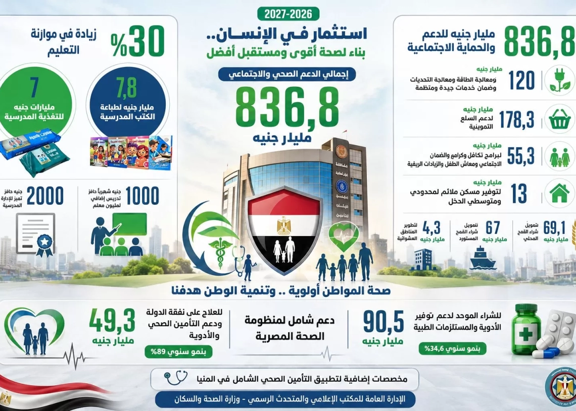 خبير اقتصادي: 90.5 مليار جنيه للشراء الموحد خطوة ذكية لتعظيم كفاءة الإنفاق 20 - جريدة المساء خبير اقتصادي: 90.5 مليار جنيه للشراء الموحد خطوة ذكية لتعظيم كفاءة الإنفاق 19 - جريدة المساء