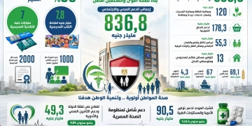 خبير اقتصادي: 90.5 مليار جنيه للشراء الموحد خطوة ذكية لتعظيم كفاءة الإنفاق 2 - جريدة المساء خبير اقتصادي: 90.5 مليار جنيه للشراء الموحد خطوة ذكية لتعظيم كفاءة الإنفاق 1 - جريدة المساء
