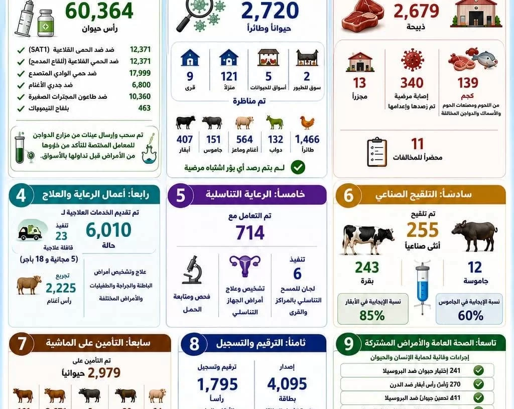 محافظ أسوان يتابع نتائج جهود مديرية الطب البيطرى خلال شهر مايو المنقضى دعم للثروة الحيوانية وتعزيز للأمن الغذائى 20 - جريدة المساء محافظ أسوان يتابع نتائج جهود مديرية الطب البيطرى خلال شهر مايو المنقضى دعم للثروة الحيوانية وتعزيز للأمن الغذائى 19 - جريدة المساء