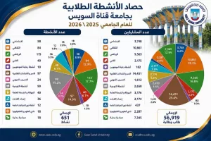 جامعة القناة ترصد حصاد الأنشطة الطلابية لعام 25-2026 22 - جريدة المساء جامعة القناة ترصد حصاد الأنشطة الطلابية لعام 25-2026 21 - جريدة المساء