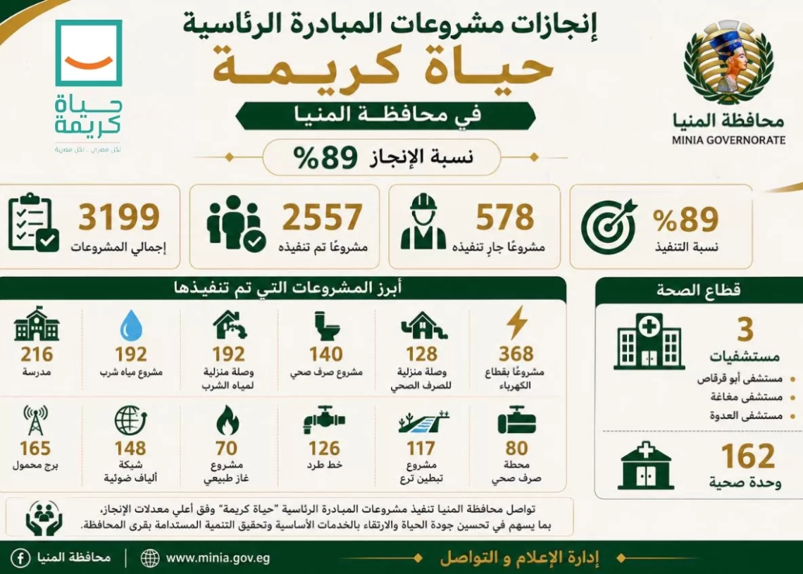 محافظ المنيا: تنفيذ 2557 مشروعًا ضمن المبادرة الرئاسية “حياة كريمة” بنسبة إنجاز 89%.. استفاد منها 3 ملايين مواطن 19 - جريدة المساء