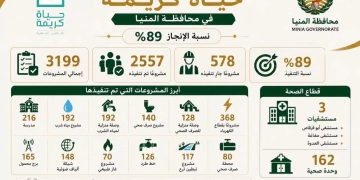 محافظ المنيا: تنفيذ 2557 مشروعًا ضمن المبادرة الرئاسية “حياة كريمة” بنسبة إنجاز 89%.. استفاد منها 3 ملايين مواطن 1 - جريدة المساء