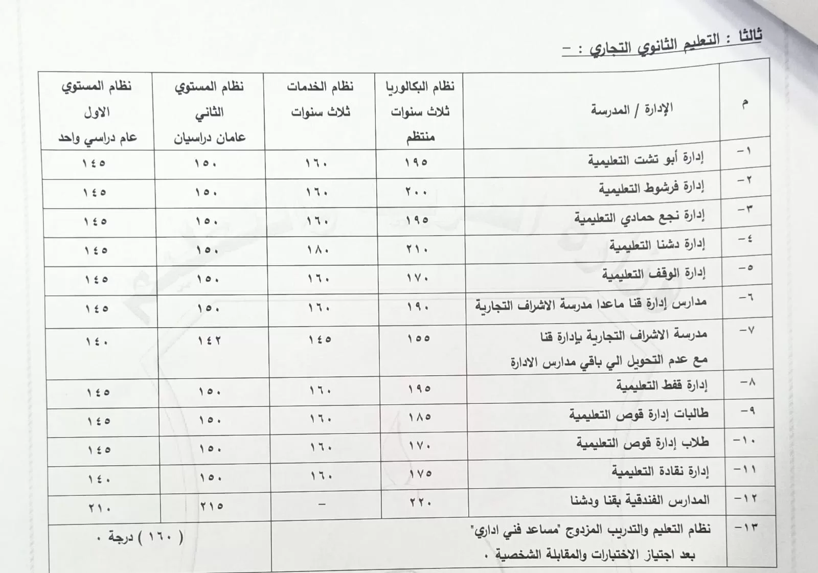 محافظ قنا يعتمد تنسيق القبول بالثانوي العام والفني للعام الدراسي 2026/2027 23 - جريدة المساء
