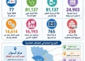 تنفيذ 77 قافلة طبية مجانية وتقديم خدماتها لأكثر من 81 ألف مواطن بمختلف قرى ونجوع أسوان خلال عام 23 - جريدة المساء