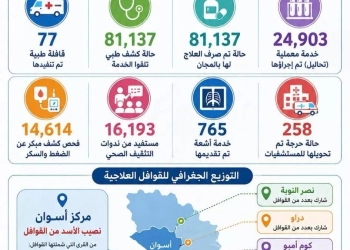 تنفيذ 77 قافلة طبية مجانية وتقديم خدماتها لأكثر من 81 ألف مواطن بمختلف قرى ونجوع أسوان خلال عام 27 - جريدة المساء