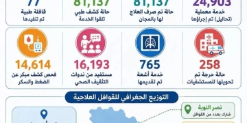 تنفيذ 77 قافلة طبية مجانية وتقديم خدماتها لأكثر من 81 ألف مواطن بمختلف قرى ونجوع أسوان خلال عام 2 - جريدة المساء تنفيذ 77 قافلة طبية مجانية وتقديم خدماتها لأكثر من 81 ألف مواطن بمختلف قرى ونجوع أسوان خلال عام 1 - جريدة المساء