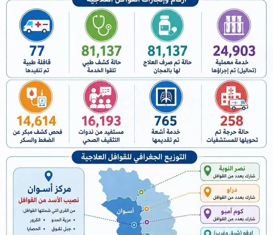 تنفيذ 77 قافلة طبية مجانية وتقديم خدماتها لأكثر من 81 ألف مواطن بمختلف قرى ونجوع أسوان خلال عام 18 - جريدة المساء تنفيذ 77 قافلة طبية مجانية وتقديم خدماتها لأكثر من 81 ألف مواطن بمختلف قرى ونجوع أسوان خلال عام 17 - جريدة المساء