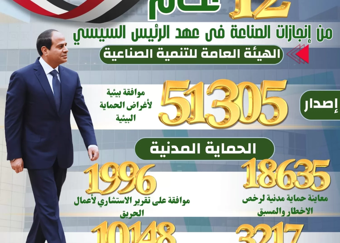 الرئيس السيسي و12عاما من الانجازات فى قطاع الصناعة 20 - جريدة المساء الرئيس السيسي و12عاما من الانجازات فى قطاع الصناعة 19 - جريدة المساء