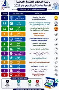 جامعة كفر الشيخ : 13 مجلة علمية تحقق نتائج متميزة في تقييم المجلس الأعلى للجامعات 22 - جريدة المساء جامعة كفر الشيخ : 13 مجلة علمية تحقق نتائج متميزة في تقييم المجلس الأعلى للجامعات 21 - جريدة المساء
