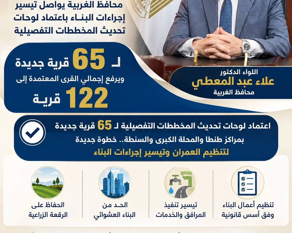  محافظ الغربية يواصل تيسير إجراءات البناء باعتماد لوحات تحديث المخططات التفصيلية لـ65 قرية جديدة ويرفع إجمالي القرى المعتمدة إلى 122 قرية 19 - جريدة المساء