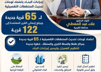  محافظ الغربية يواصل تيسير إجراءات البناء باعتماد لوحات تحديث المخططات التفصيلية لـ65 قرية جديدة ويرفع إجمالي القرى المعتمدة إلى 122 قرية 25 - جريدة المساء