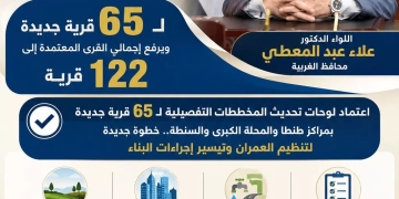  محافظ الغربية يواصل تيسير إجراءات البناء باعتماد لوحات تحديث المخططات التفصيلية لـ65 قرية جديدة ويرفع إجمالي القرى المعتمدة إلى 122 قرية 1 - جريدة المساء