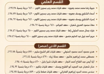محافظ الغربية..لاوائل الثانوية الأزهرية: أنتم مصدر فخر لكل بيت فى المحافظة 29 - جريدة المساء