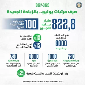 وزير المالية: بدء صرف المرتبات بالزيادة الجديدة للعاملين بالدولة ٢٠ يوليو الحالى 20 - جريدة المساء وزير المالية: بدء صرف المرتبات بالزيادة الجديدة للعاملين بالدولة ٢٠ يوليو الحالى 19 - جريدة المساء