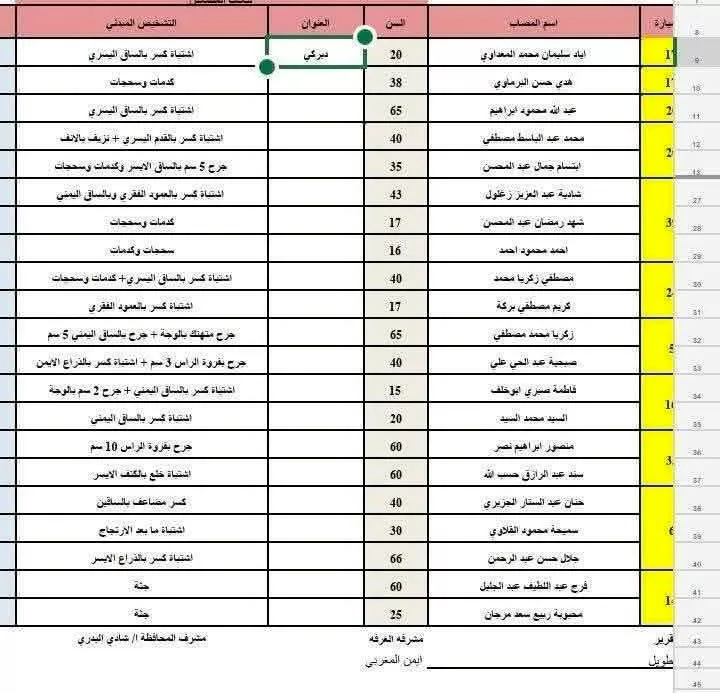 بالأسماء..مصرع و إصابة 20 عاملا فى انقلاب ميكروباص بطريق كفر داود بالمنوفية 18 - جريدة المساء