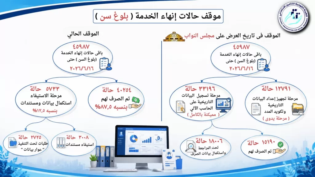 التأمينات: 8.6 مليون مواطن استفادوا من منظومة التحول الرقمي خلال 4 أشهر 19 - جريدة المساء