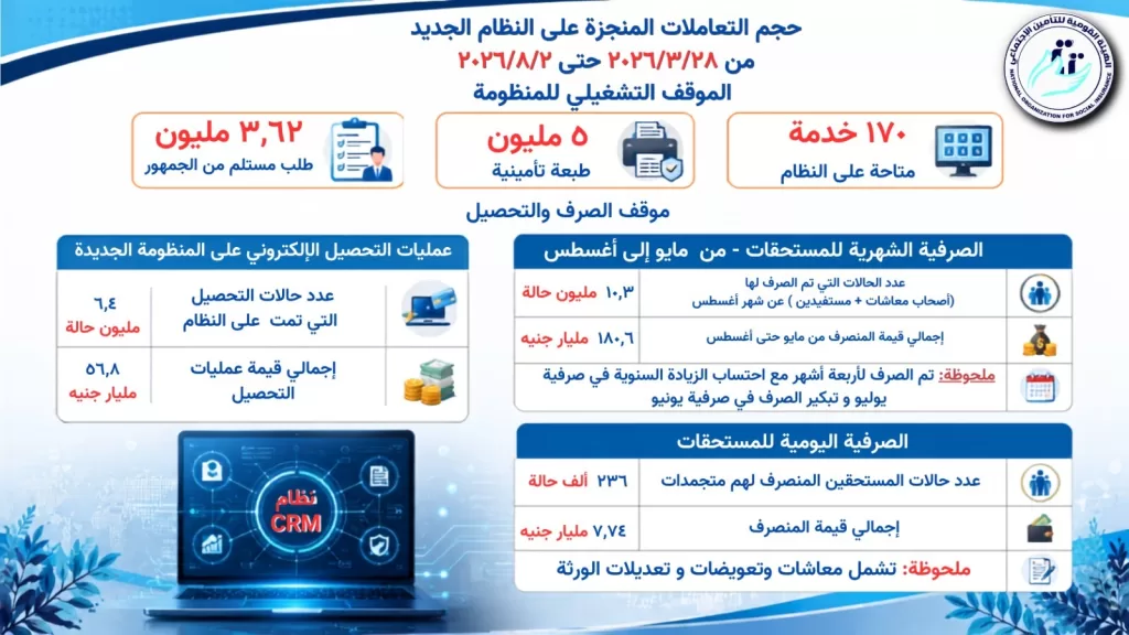 التأمينات: 8.6 مليون مواطن استفادوا من منظومة التحول الرقمي خلال 4 أشهر 21 - جريدة المساء