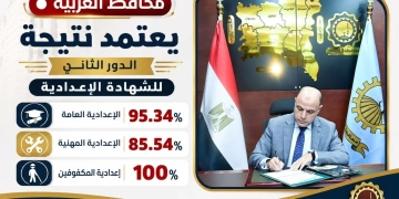 محافظ الغربية يعتمد نتيجة الدور الثاني للشهادة الإعدادية بنسبة نجاح 95.34% 1 - جريدة المساء