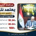 محافظ الغربية يعتمد نتيجة الدور الثاني للشهادة الإعدادية بنسبة نجاح 95.34%.. و85.54% للإعدادية المهنية و100% لإعدادية المكفوفين 7 - جريدة المساء
