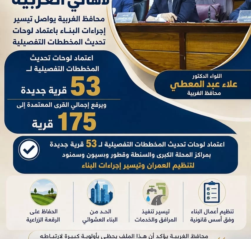 محافظ الغربية يواصل تيسير إجراءات البناء باعتماد تحديث المخططات التفصيلية لـ53 قرية جديدة 20 - جريدة المساء محافظ الغربية يواصل تيسير إجراءات البناء باعتماد تحديث المخططات التفصيلية لـ53 قرية جديدة 19 - جريدة المساء